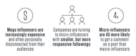 Influencer Marketing: Understanding The Difference Between Micro-Influencers and Mega-Influencers |