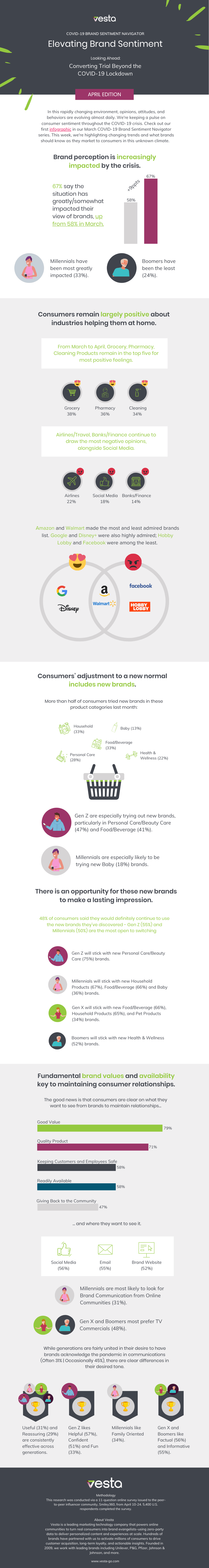 [EXCLUSIVE STUDY] How to elevate consumer brand sentiment during the COVID-19 crisis and beyond |