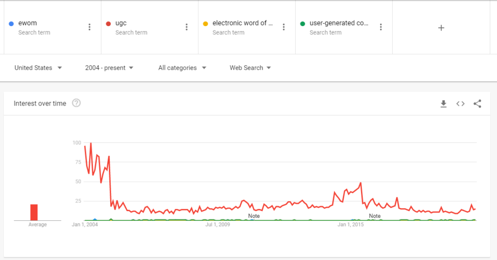 User-generated content vs eWord-of-Mouth (UGC vs eWOM) |