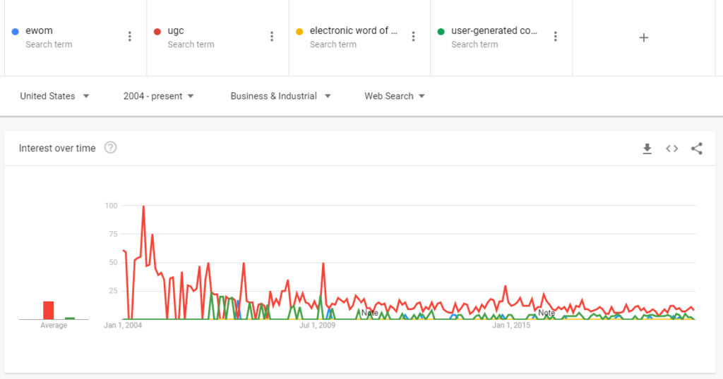 User-generated content vs eWord-of-Mouth (UGC vs eWOM) |