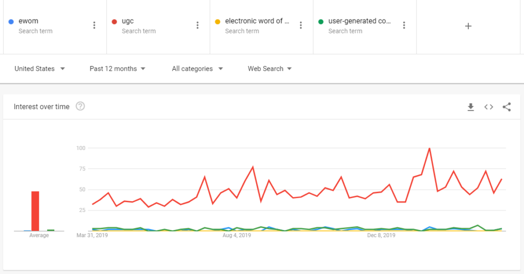 User-generated content vs eWord-of-Mouth (UGC vs eWOM) |
