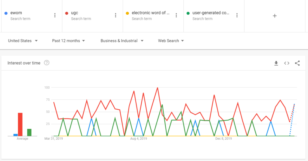 User-generated content vs eWord-of-Mouth (UGC vs eWOM) |