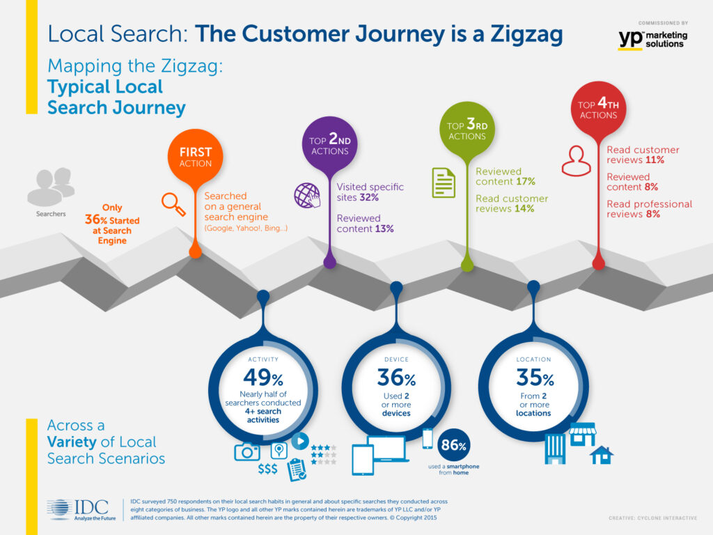 9 Easy Ways to Repurpose Customer Content Throughout the Customer Journey |