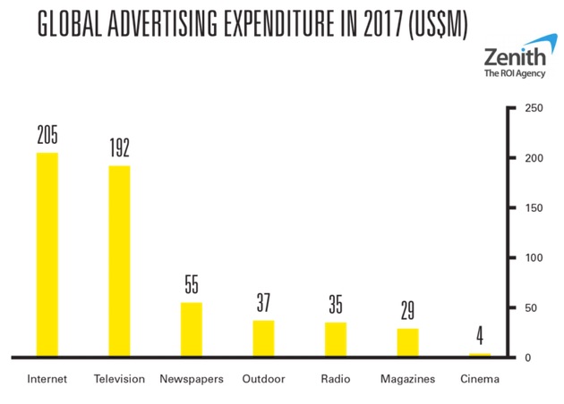 Trending 7: Ad Forecasts and Standing Out on Social Media |