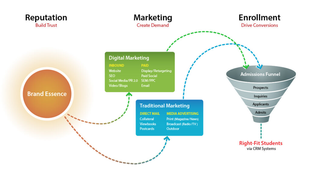 10 Higher Education Marketing Trends |