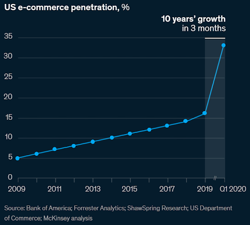 How to Maintain the eCommerce Boom Post Holidays |