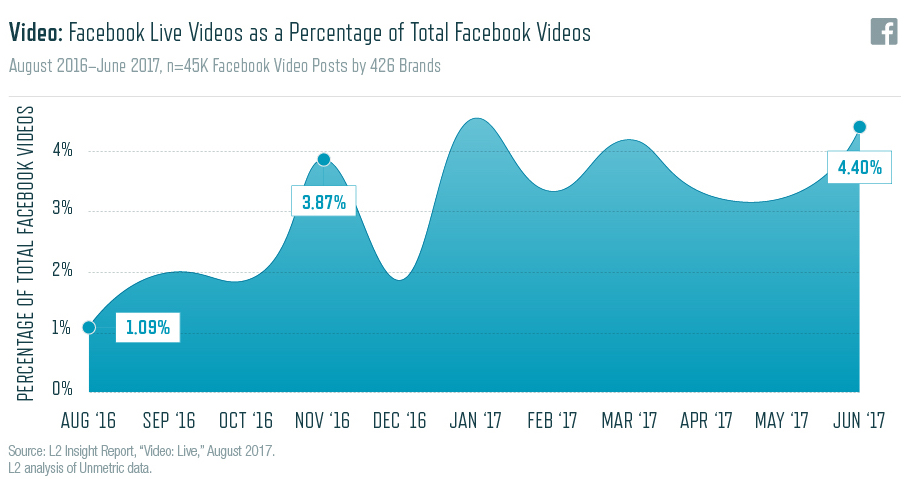 Why Facebook's New Algorithm Means You Need to Invest in UGC Right Now |