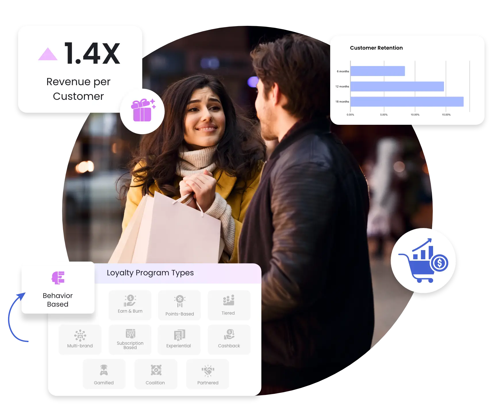 Behavior based loyalty program