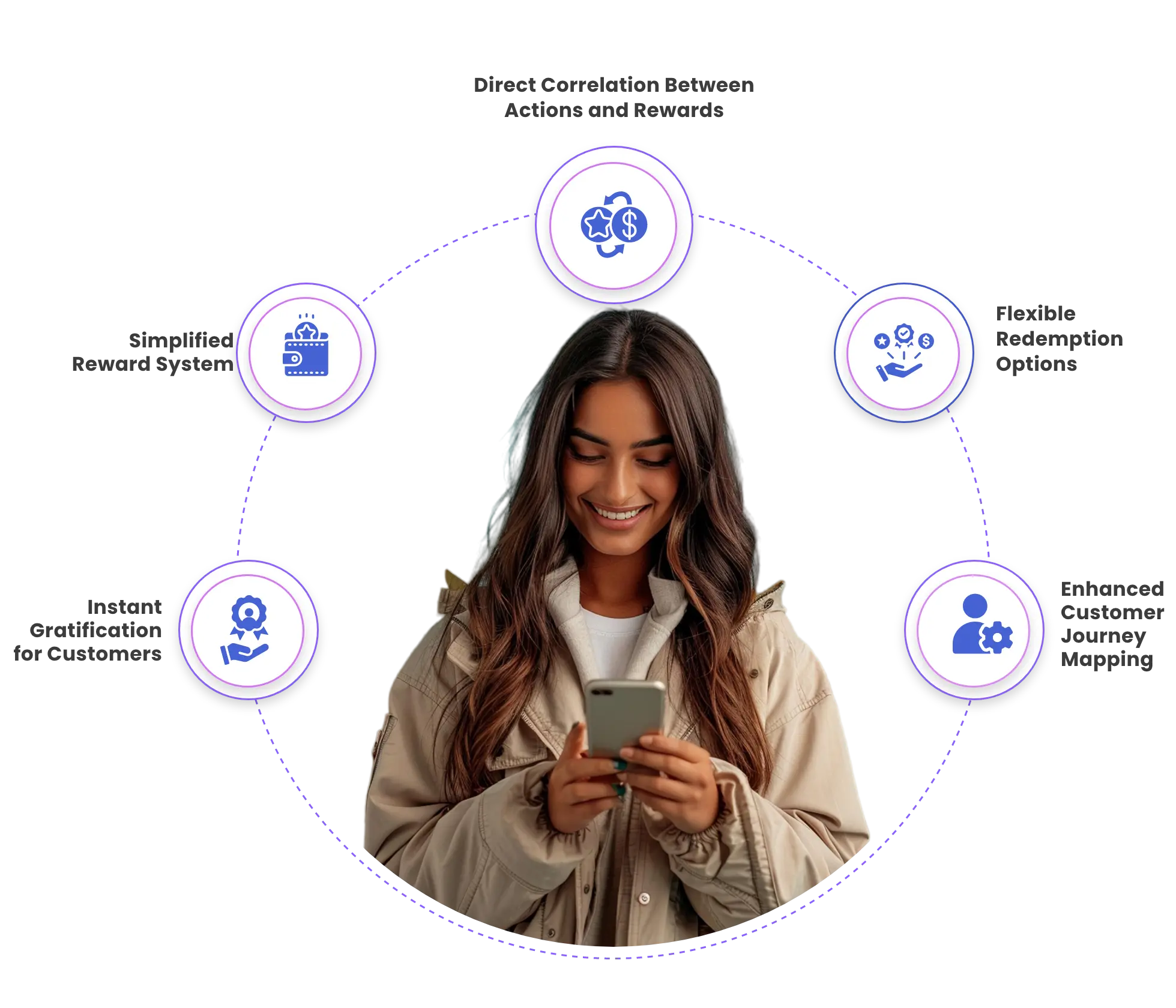 Benefits of loyalty program types