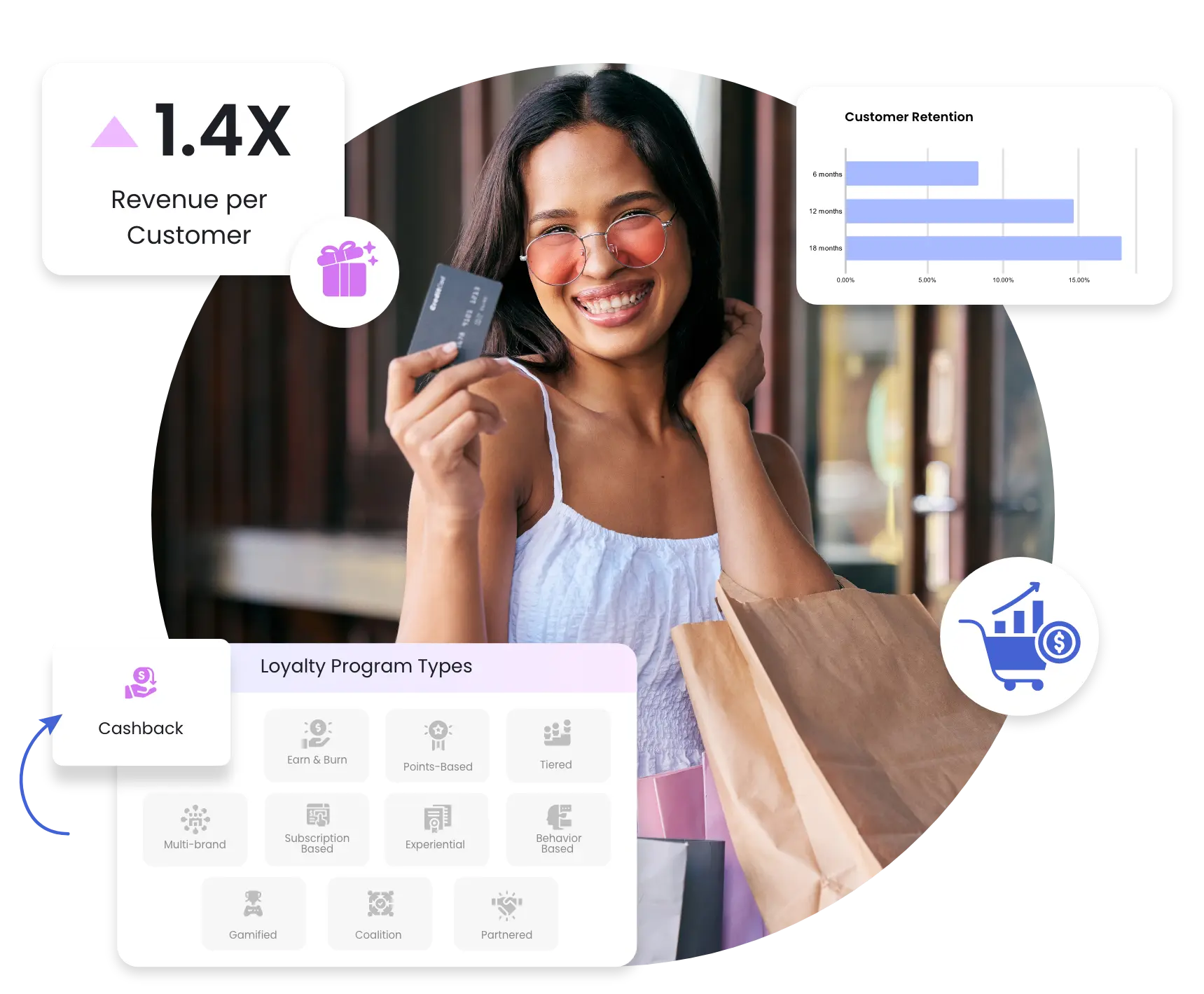 Cashback loyalty program