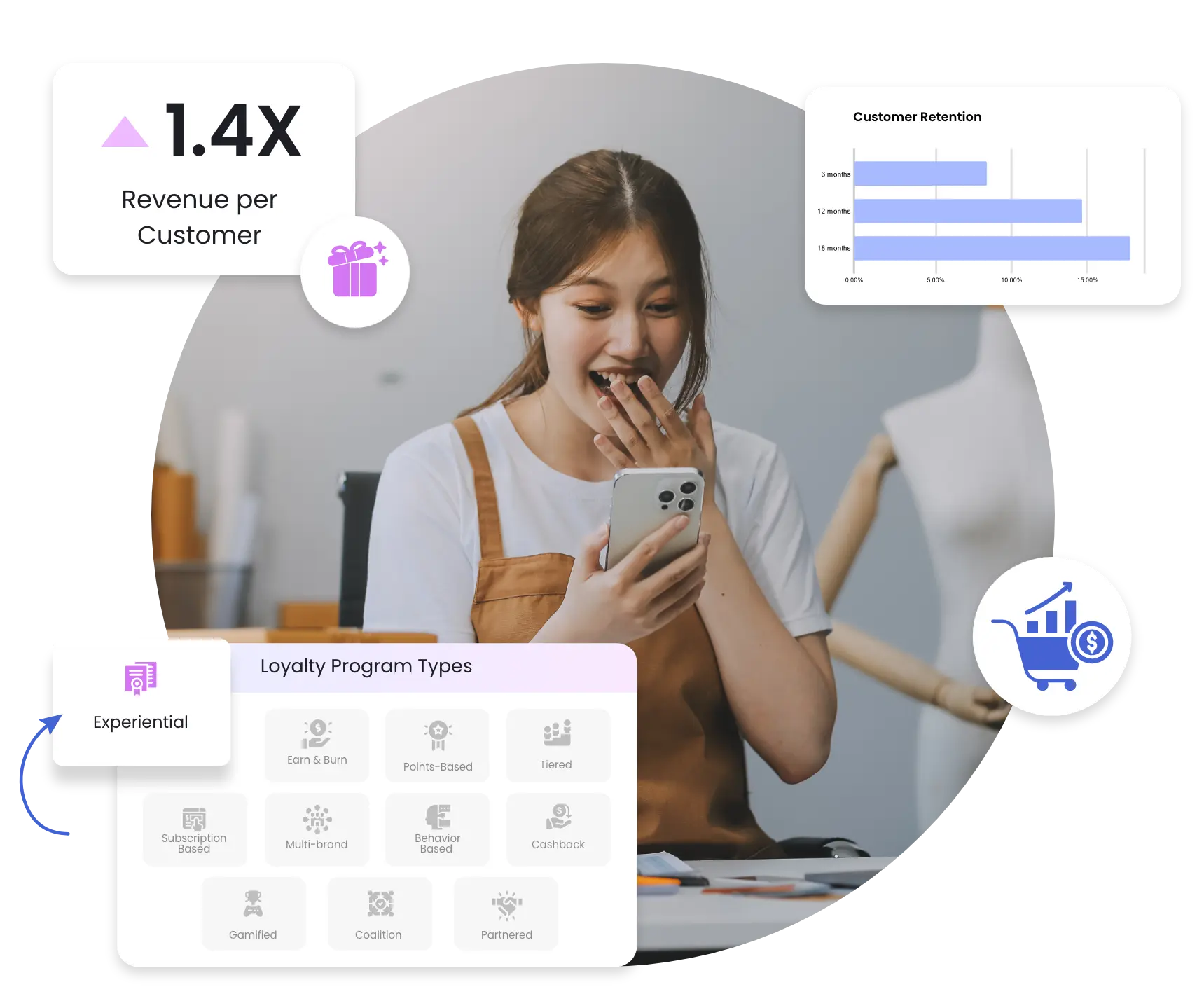 Experiential loyalty program