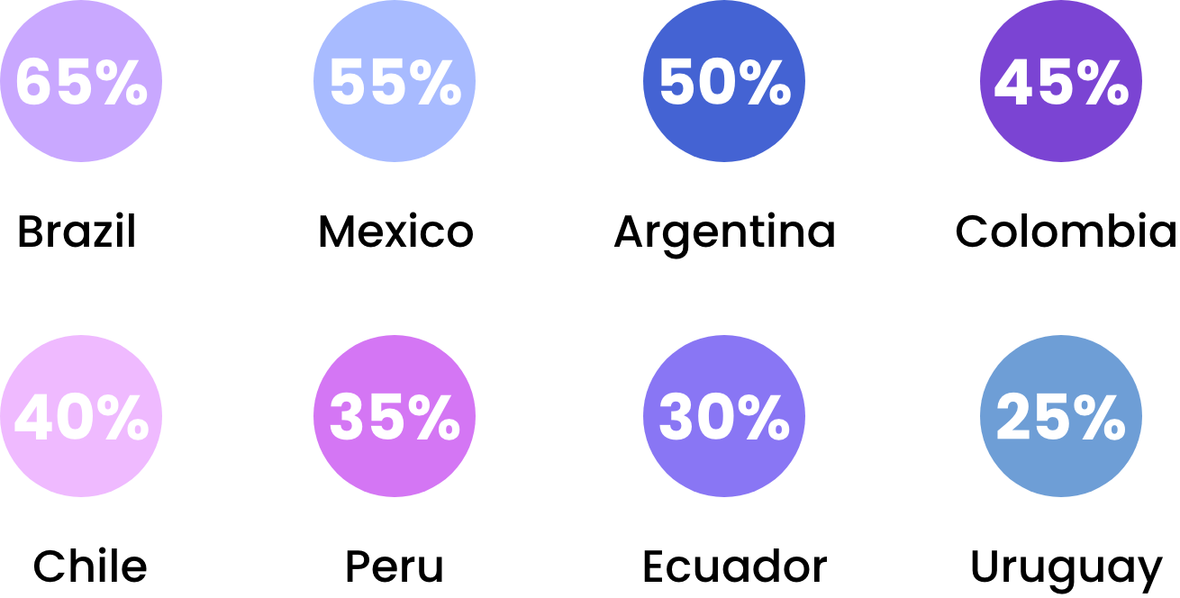 Customer Loyalty Platform in Latin America |