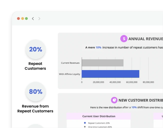 Loyalty Impact Analysis