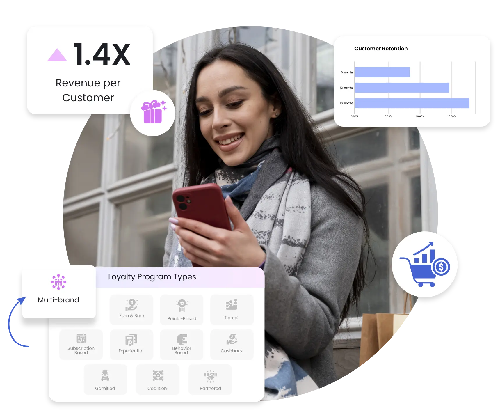 Multi Brand loyalty program