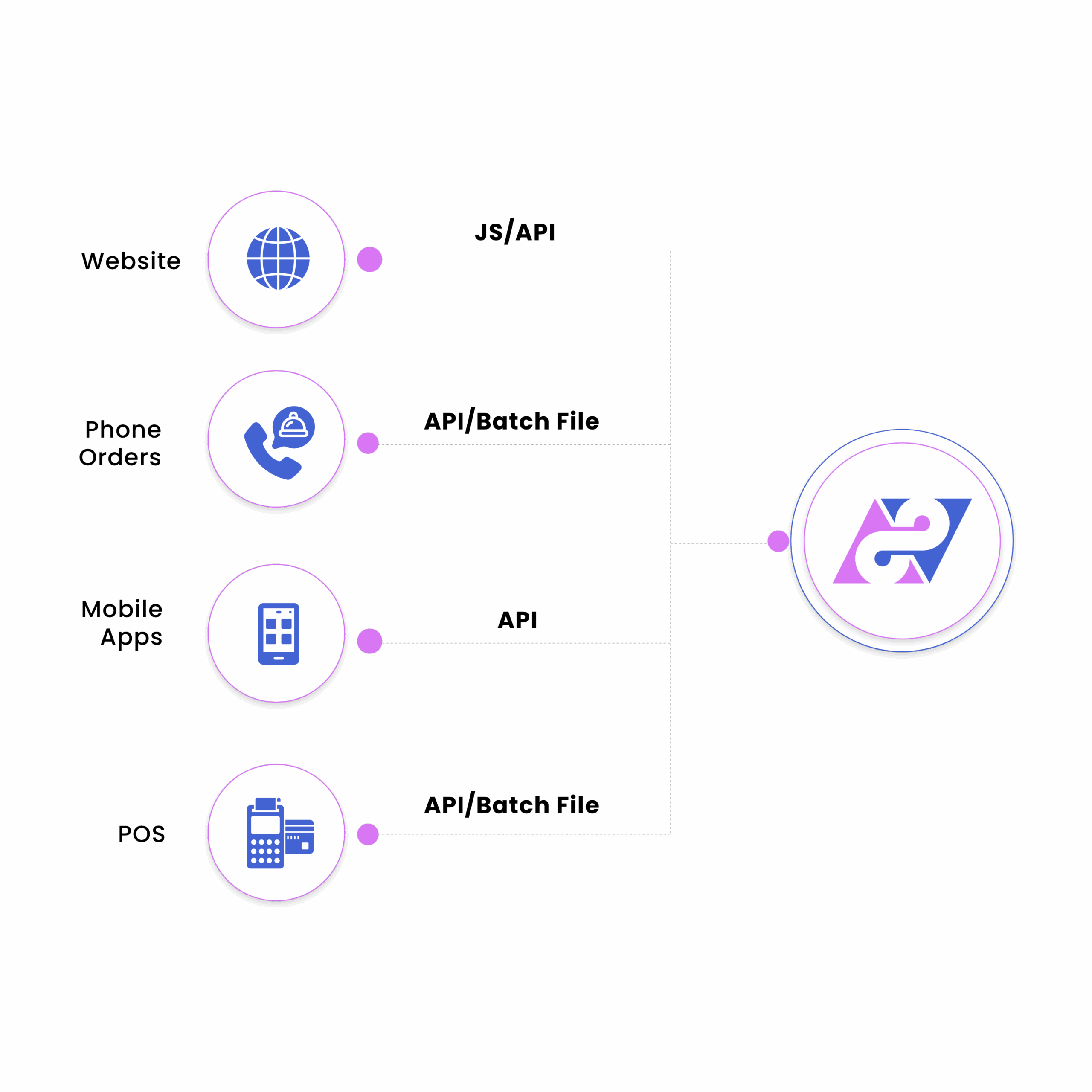 Point Of Sales POS Integration |