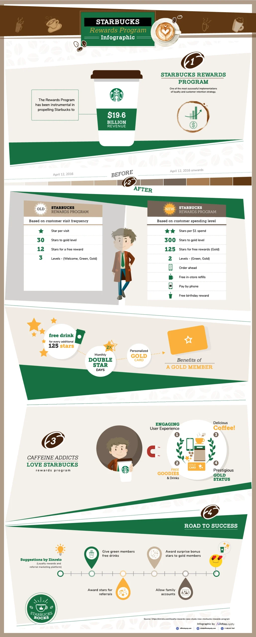 Starbucks Infographic-01