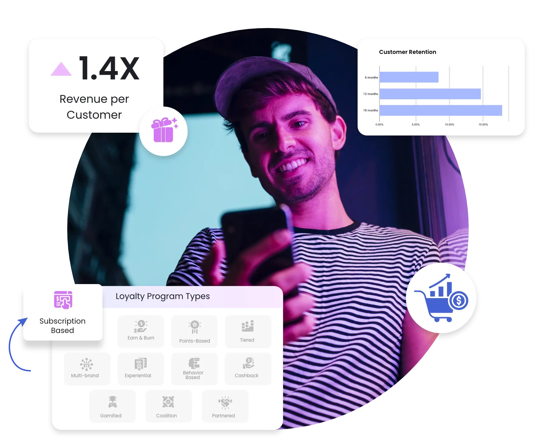 Subscription Based loyalty program