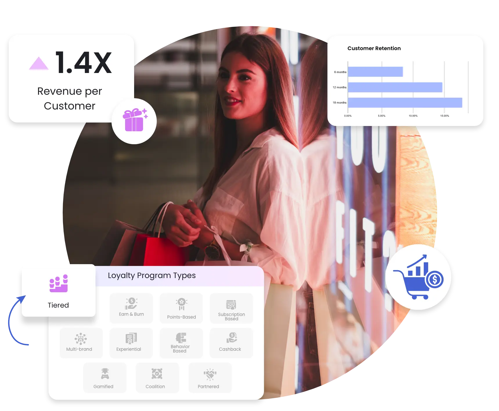 Tiered loyalty program